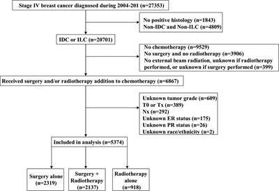 Aggressive Local Treatment Improves Survival in Stage IV Breast Cancer With Synchronous Metastasis